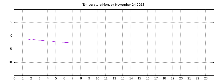 [Temperature today graph]