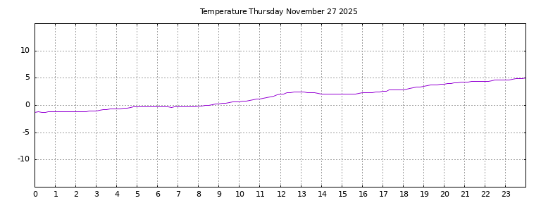 [Temperature today graph]