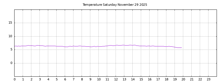 [Temperature today graph]