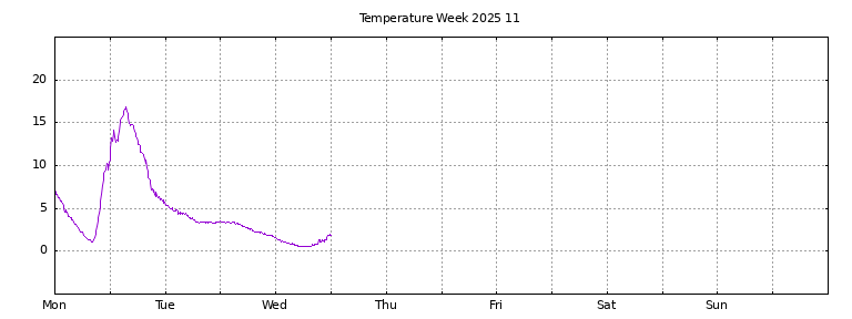 [Temperature this week graph]