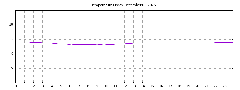 [Temperature today graph]