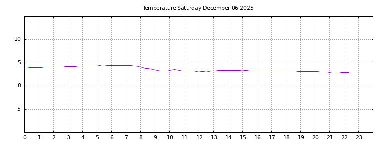 [Temperature today graph]