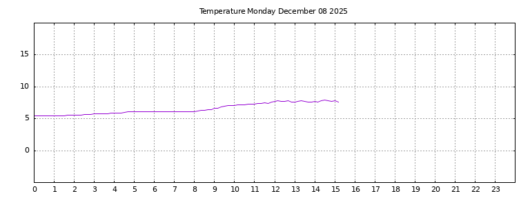 [Temperature today graph]