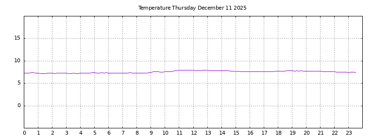 [Temperature today graph]