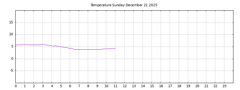 [Temperature today graph]