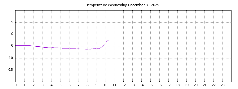 [Temperature today graph]