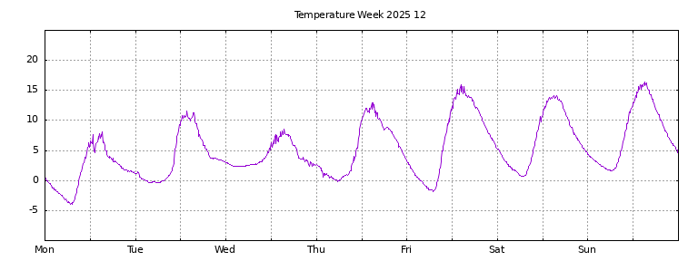[Temperature this week graph]