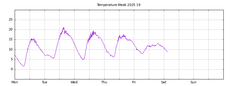 [Temperature this week graph]