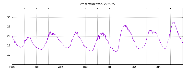 [Temperature this week graph]