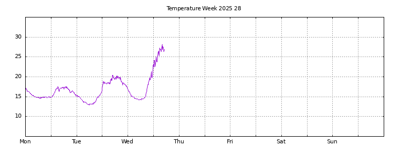 [Temperature this week graph]