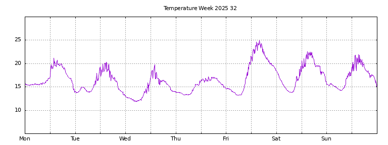 [Temperature this week graph]