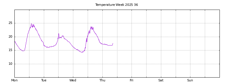 [Temperature this week graph]