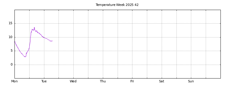 [Temperature this week graph]
