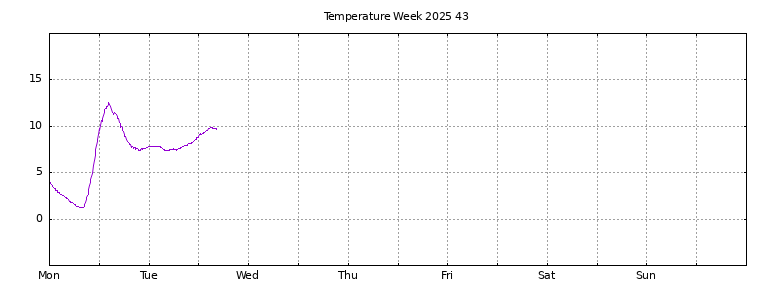 [Temperature this week graph]
