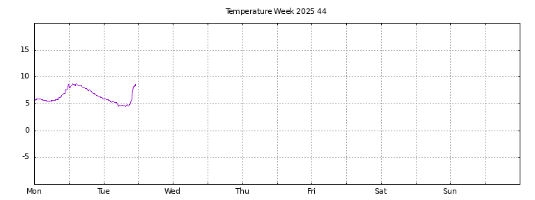 [Temperature this week graph]