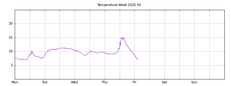 [Temperature this week graph]