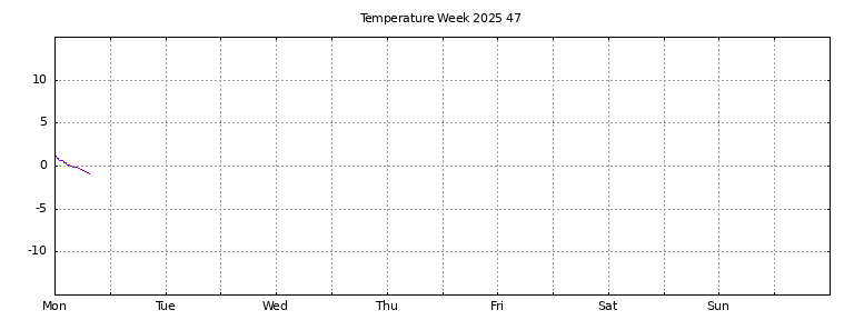 [Temperature this week graph]
