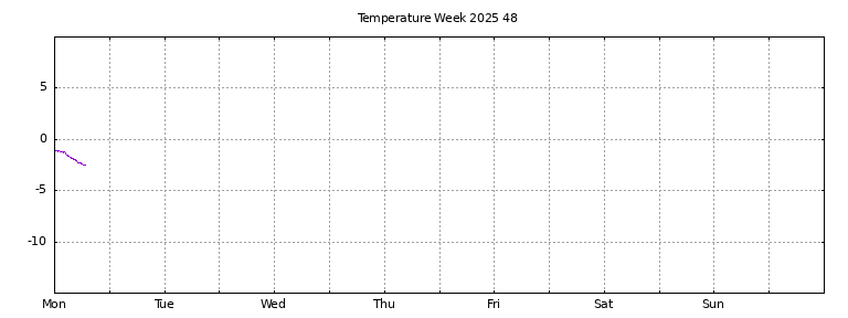 [Temperature this week graph]