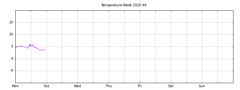 [Temperature this week graph]