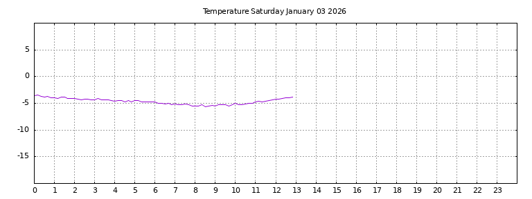 [Temperature today graph]