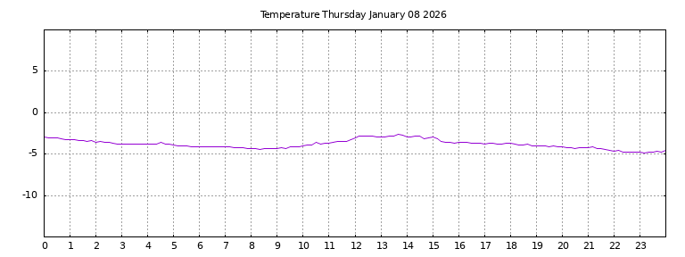 [Temperature today graph]