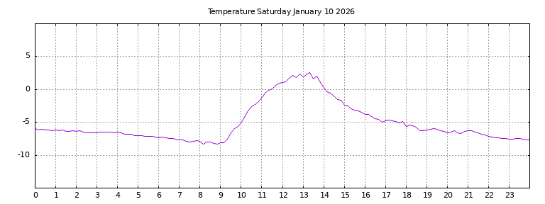 [Temperature today graph]