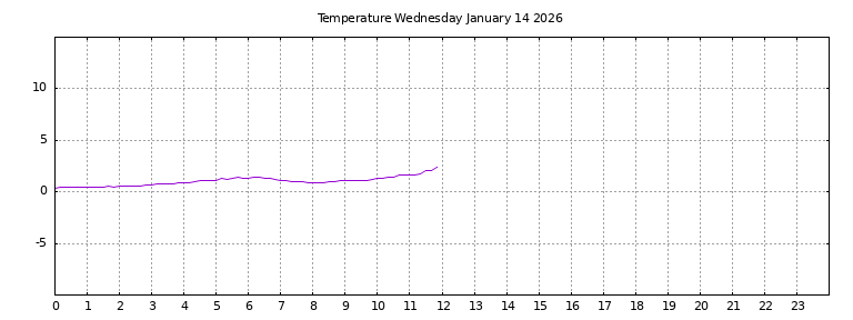 [Temperature today graph]