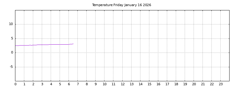 [Temperature today graph]