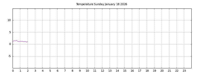 [Temperature today graph]