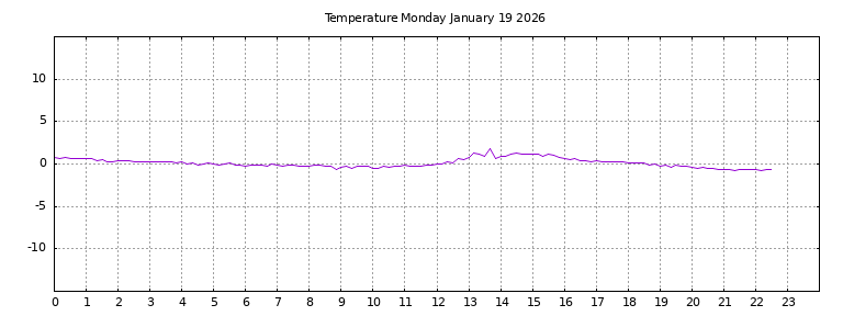 [Temperature today graph]