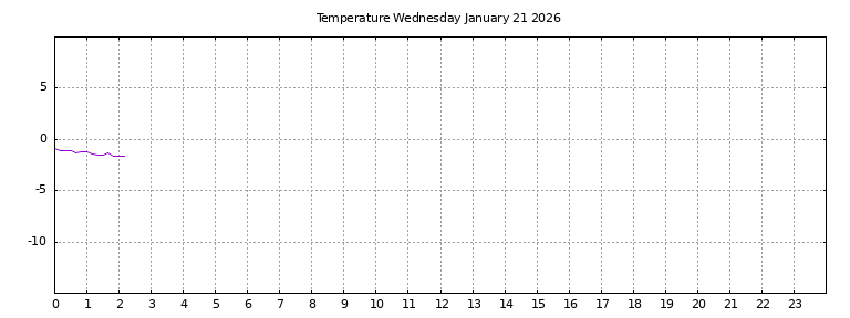 [Temperature today graph]