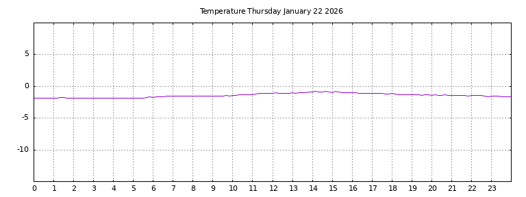 [Temperature today graph]