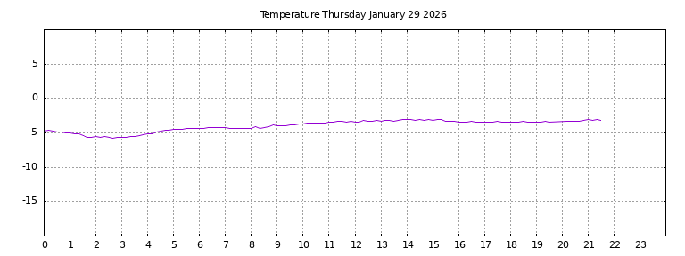 [Temperature today graph]