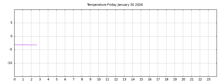 [Temperature today graph]