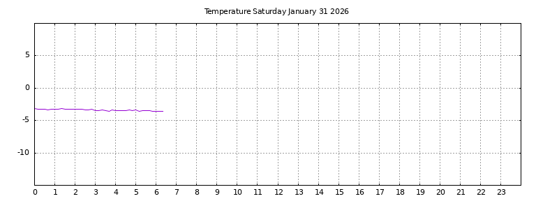 [Temperature today graph]