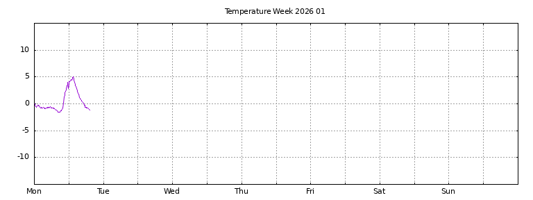 [Temperature this week graph]