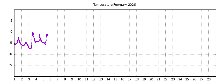 [Temperature this month graph]