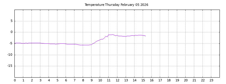 [Temperature today graph]