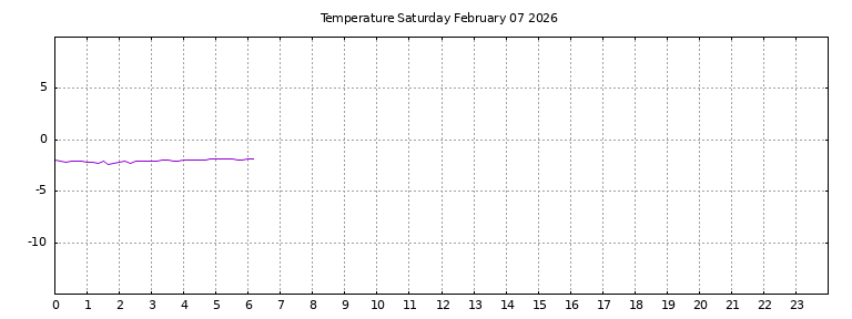 [Temperature today graph]