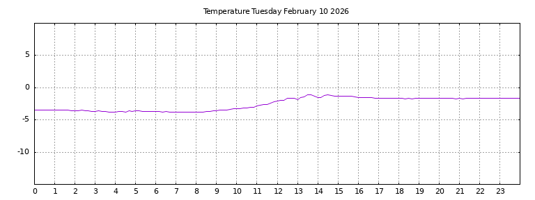 [Temperature today graph]
