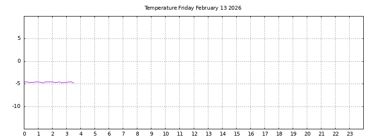 [Temperature today graph]