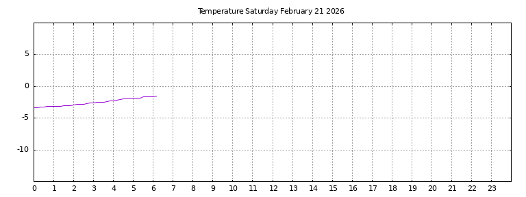 [Temperature today graph]