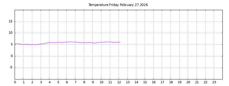 [Temperature today graph]