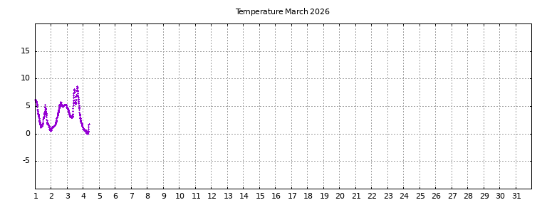 [Temperature this month graph]