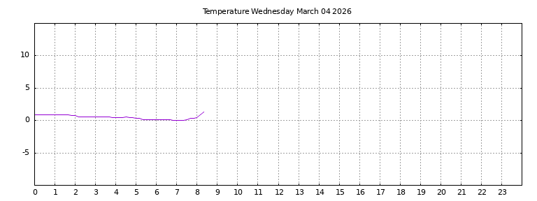 [Temperature today graph]