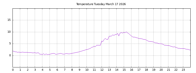 [Temperature today graph]