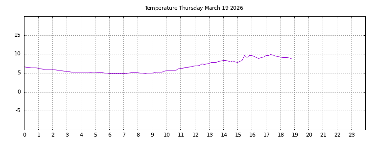 [Temperature today graph]