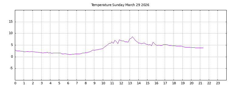 [Temperature today graph]