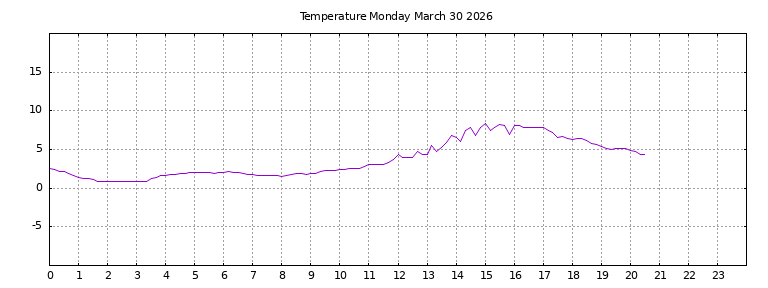 [Temperature today graph]