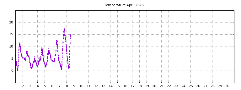 [Temperature this month graph]